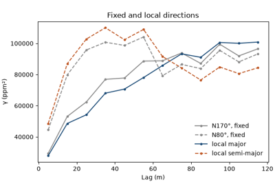 local variogram parameters